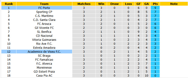 Nhận định, soi kèo Academico Viseu vs Porto, 00h00 ngày 30/8: Đòi lại ngôi đầu - Ảnh 5