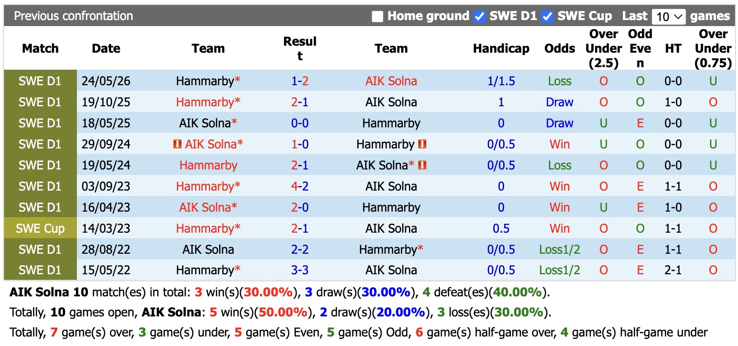 Nhận định, soi kèo AIK Solna vs Hammarby, 19h00 ngày 30/8: Sáng cửa dưới - Ảnh 3