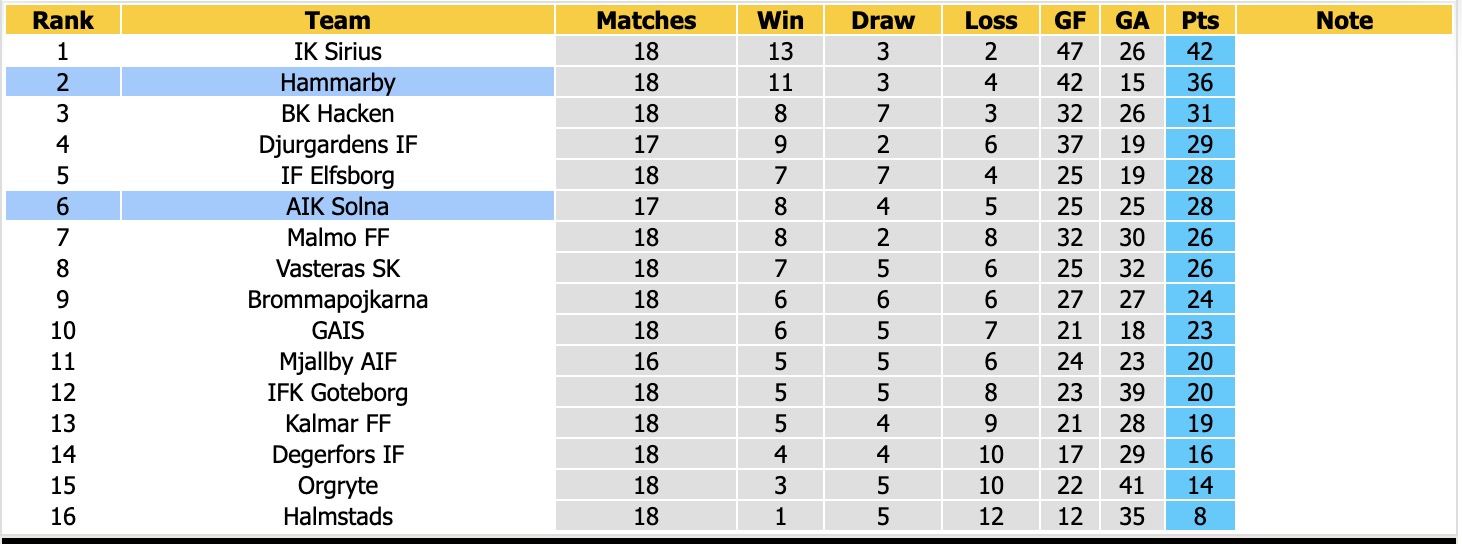 Nhận định, soi kèo AIK Solna vs Hammarby, 19h00 ngày 30/8: Sáng cửa dưới - Ảnh 4