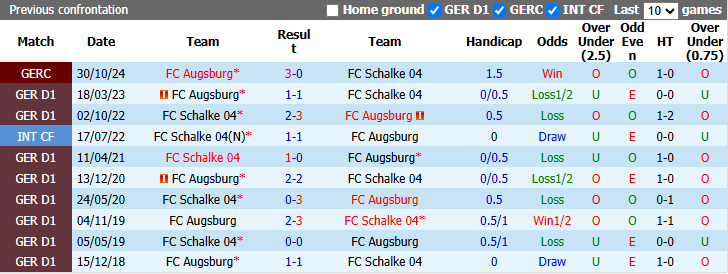 Nhận định, soi kèo Augsburg vs Schalke 04, 22h30 ngày 30/8: Khó có bất ngờ - Ảnh 4