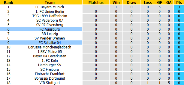 Nhận định, soi kèo Augsburg vs Schalke 04, 22h30 ngày 30/8: Khó có bất ngờ - Ảnh 5