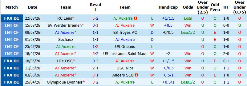 Nhận định, soi kèo Auxerre vs Angers, 01h45 ngày 30/8: Vượt qua khó khăn - Ảnh 2