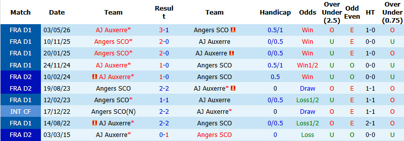Nhận định, soi kèo Auxerre vs Angers, 01h45 ngày 30/8: Vượt qua khó khăn - Ảnh 4
