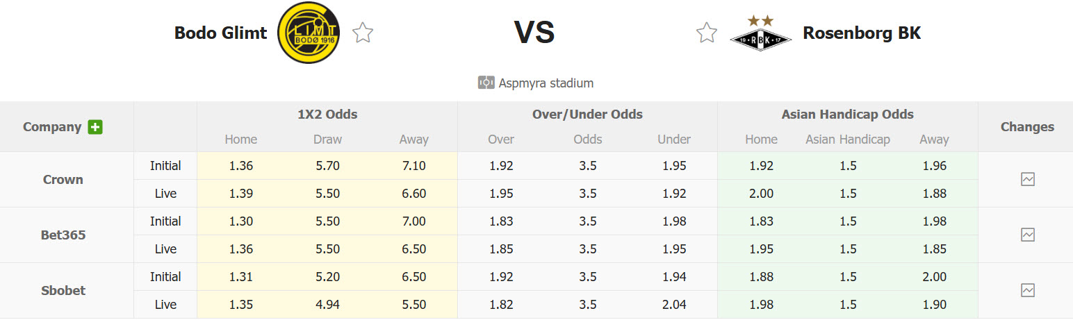 Nhận định, soi kèo Bodo Glimt vs Rosenborg, 19h30 ngày 30/8: Đôi công hấp dẫn - Ảnh 1