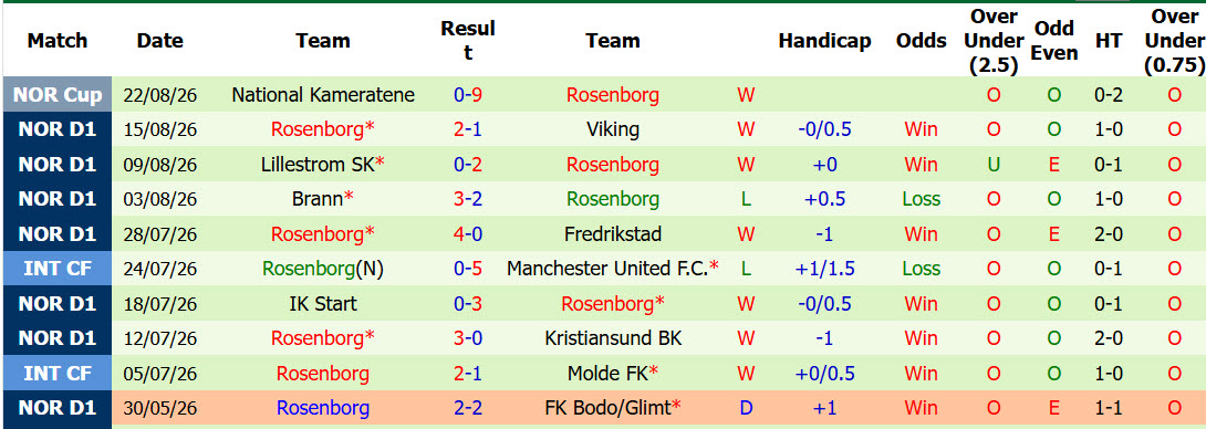 Nhận định, soi kèo Bodo Glimt vs Rosenborg, 19h30 ngày 30/8: Đôi công hấp dẫn - Ảnh 3