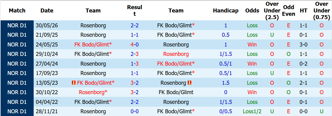 Nhận định, soi kèo Bodo Glimt vs Rosenborg, 19h30 ngày 30/8: Đôi công hấp dẫn - Ảnh 4