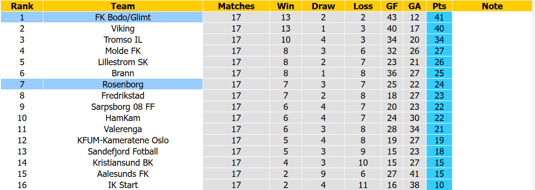 Nhận định, soi kèo Bodo Glimt vs Rosenborg, 19h30 ngày 30/8: Đôi công hấp dẫn - Ảnh 5