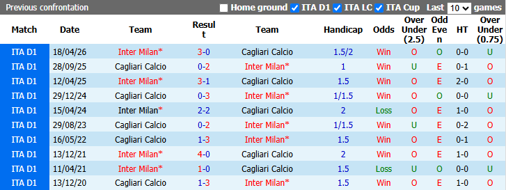 Nhận định, soi kèo Cagliari vs Inter Milan, 1h45 ngày 31/8: Khó cản nhà vô địch - Ảnh 4