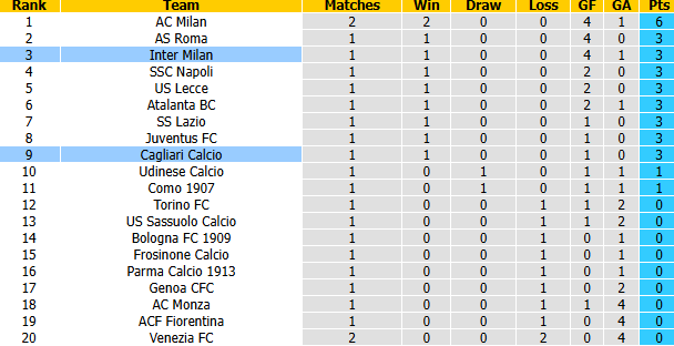 Nhận định, soi kèo Cagliari vs Inter Milan, 1h45 ngày 31/8: Khó cản nhà vô địch - Ảnh 5