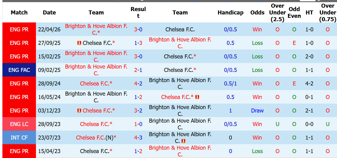 Nhận định, soi kèo Chelsea vs Brighton, 20h00 ngày 30/8: Chim mòng biển bay cao - Ảnh 5