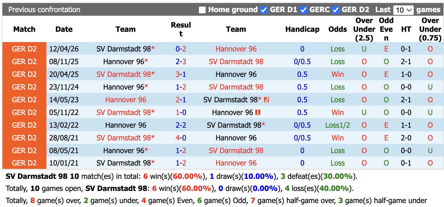 Nhận định, soi kèo Darmstadt vs Hannover, 18h30 ngày 30/8: Tin tưởng cửa trên - Ảnh 3