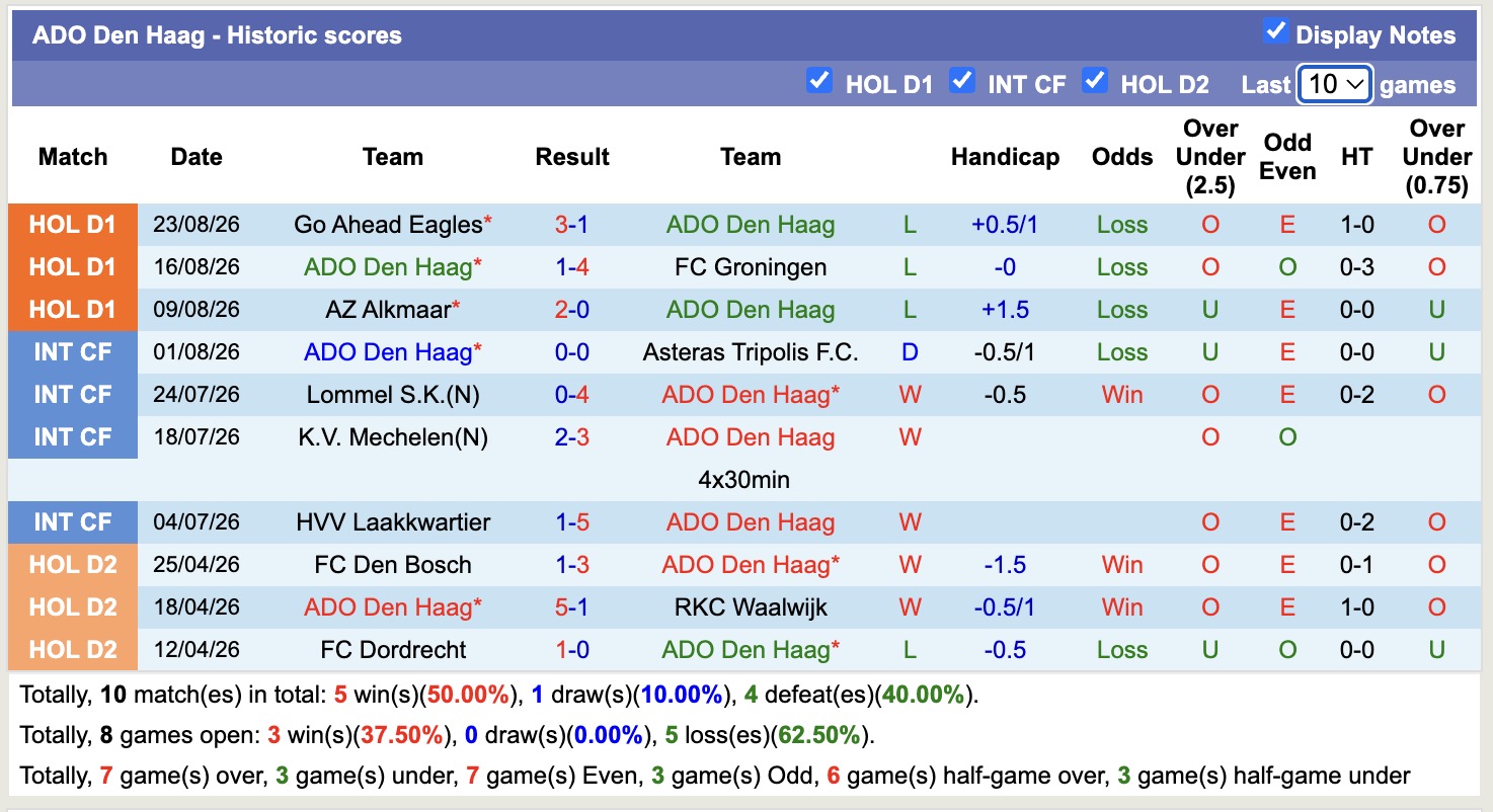 Nhận định, soi kèo Feyenoord vs ADO Den Haag, 19h30 ngày 30/8: Sức mạnh vượt trội - Ảnh 2
