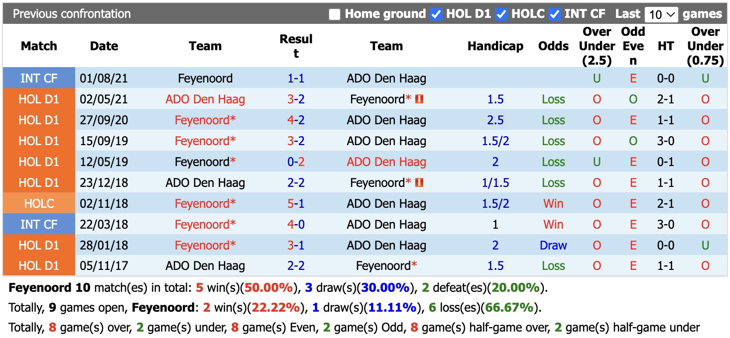 Nhận định, soi kèo Feyenoord vs ADO Den Haag, 19h30 ngày 30/8: Sức mạnh vượt trội - Ảnh 3