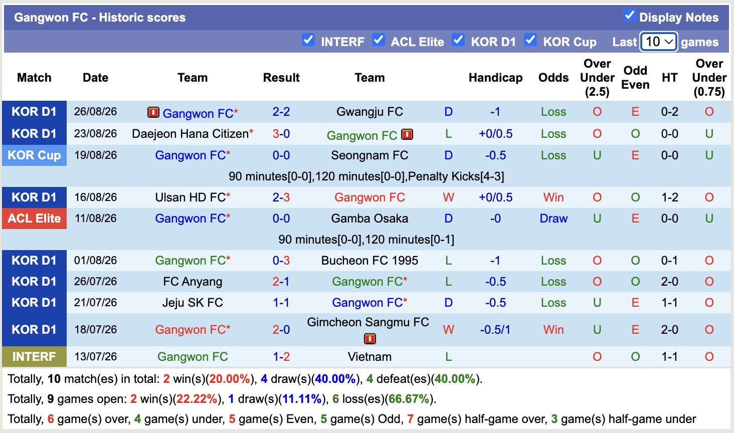 Nhận định, soi kèo Gangwon vs Pohang, 17h30 ngày 30/8: 3 điểm xa nhà - Ảnh 1