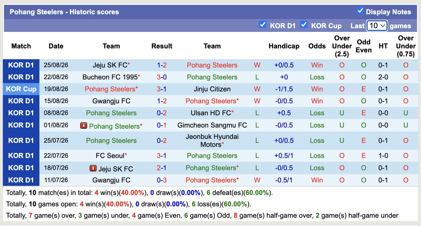 Nhận định, soi kèo Gangwon vs Pohang, 17h30 ngày 30/8: 3 điểm xa nhà - Ảnh 2
