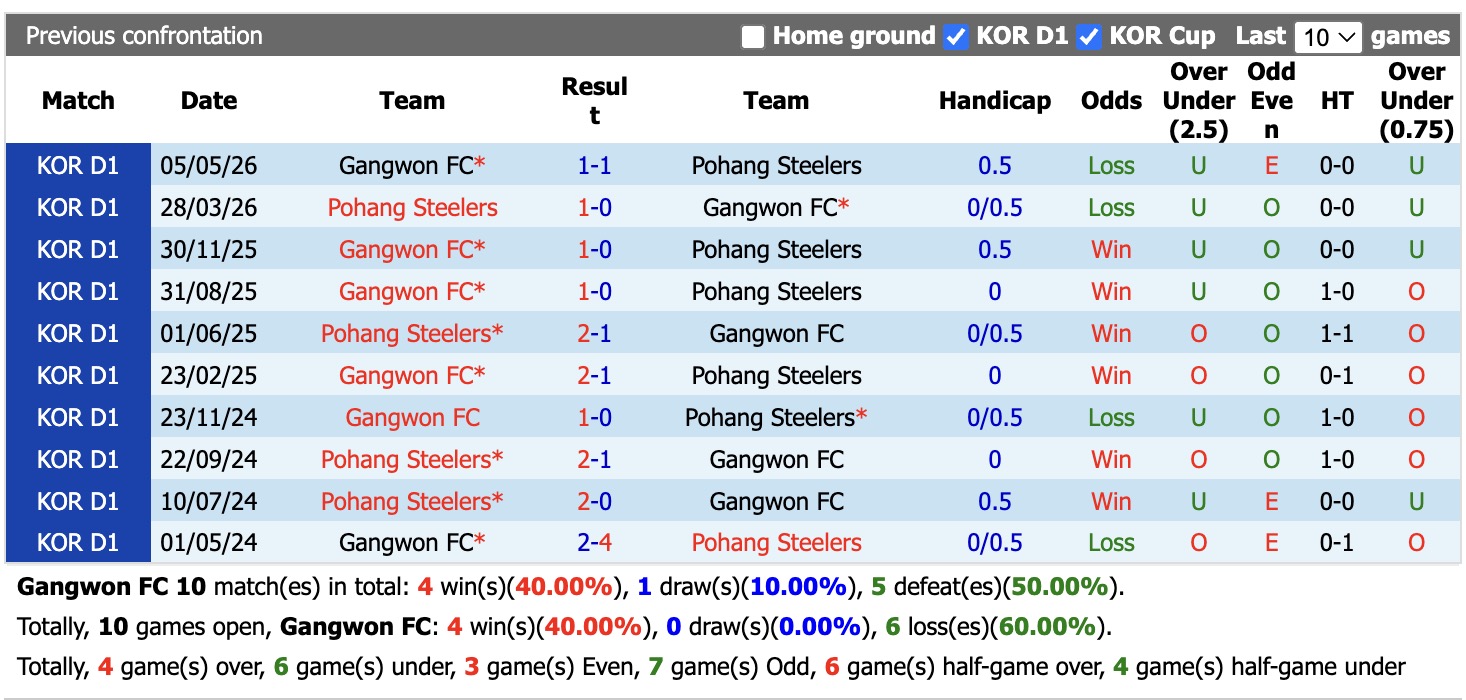 Nhận định, soi kèo Gangwon vs Pohang, 17h30 ngày 30/8: 3 điểm xa nhà - Ảnh 3