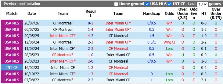 Nhận định, soi kèo Inter Miami vs Montreal, 6h30 ngày 30/8: Tìm lại bầu trời - Ảnh 3