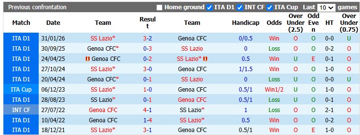 Nhận định, soi kèo Lazio vs Genoa, 1h45 ngày 31/8: Con mồi ưa thích - Ảnh 3
