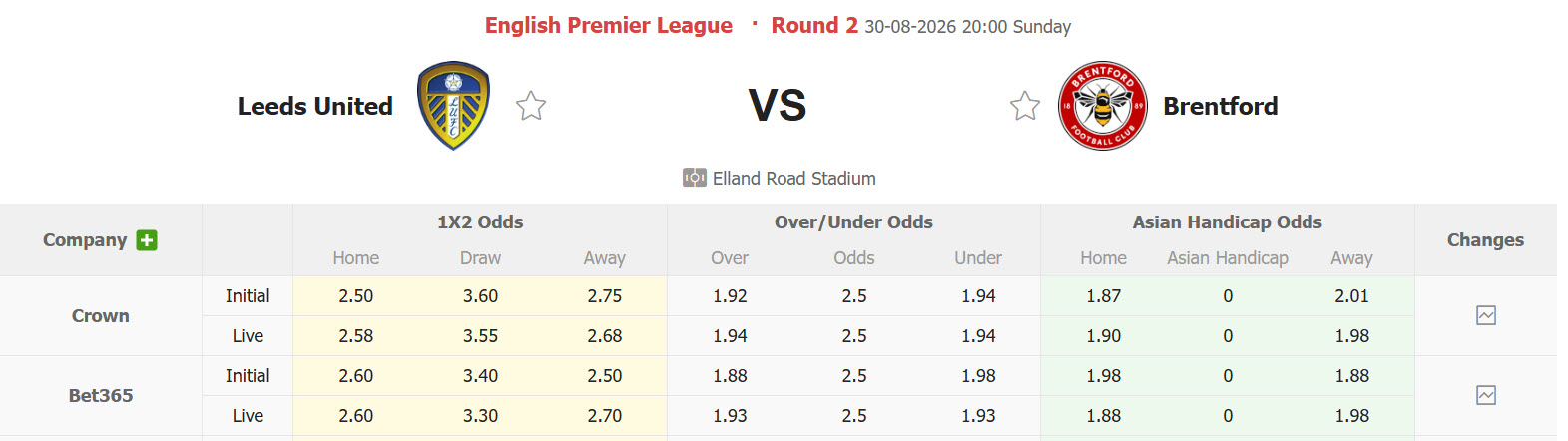 Nhận định, soi kèo Leeds vs Brentford, 20h00 ngày 30/8: Tin tưởng Bầy ong - Ảnh 1