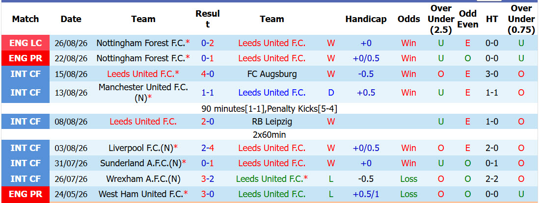 Nhận định, soi kèo Leeds vs Brentford, 20h00 ngày 30/8: Tin tưởng Bầy ong - Ảnh 2