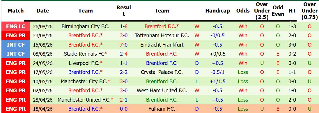 Nhận định, soi kèo Leeds vs Brentford, 20h00 ngày 30/8: Tin tưởng Bầy ong - Ảnh 3