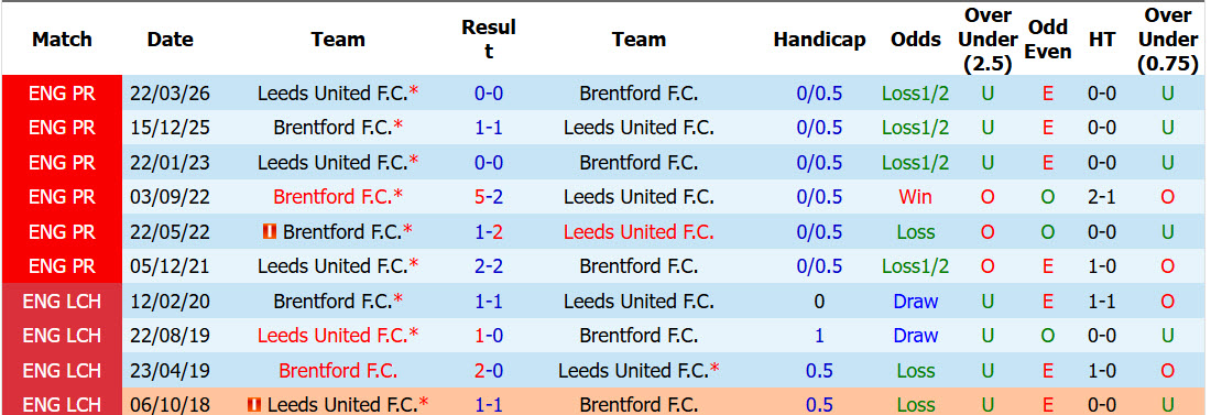 Nhận định, soi kèo Leeds vs Brentford, 20h00 ngày 30/8: Tin tưởng Bầy ong - Ảnh 4