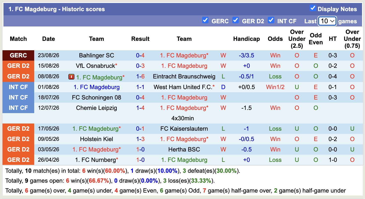 Nhận định, soi kèo Magdeburg vs Holstein Kiel, 18h30 ngày 30/8: Tiếp tục thăng hoa - Ảnh 1