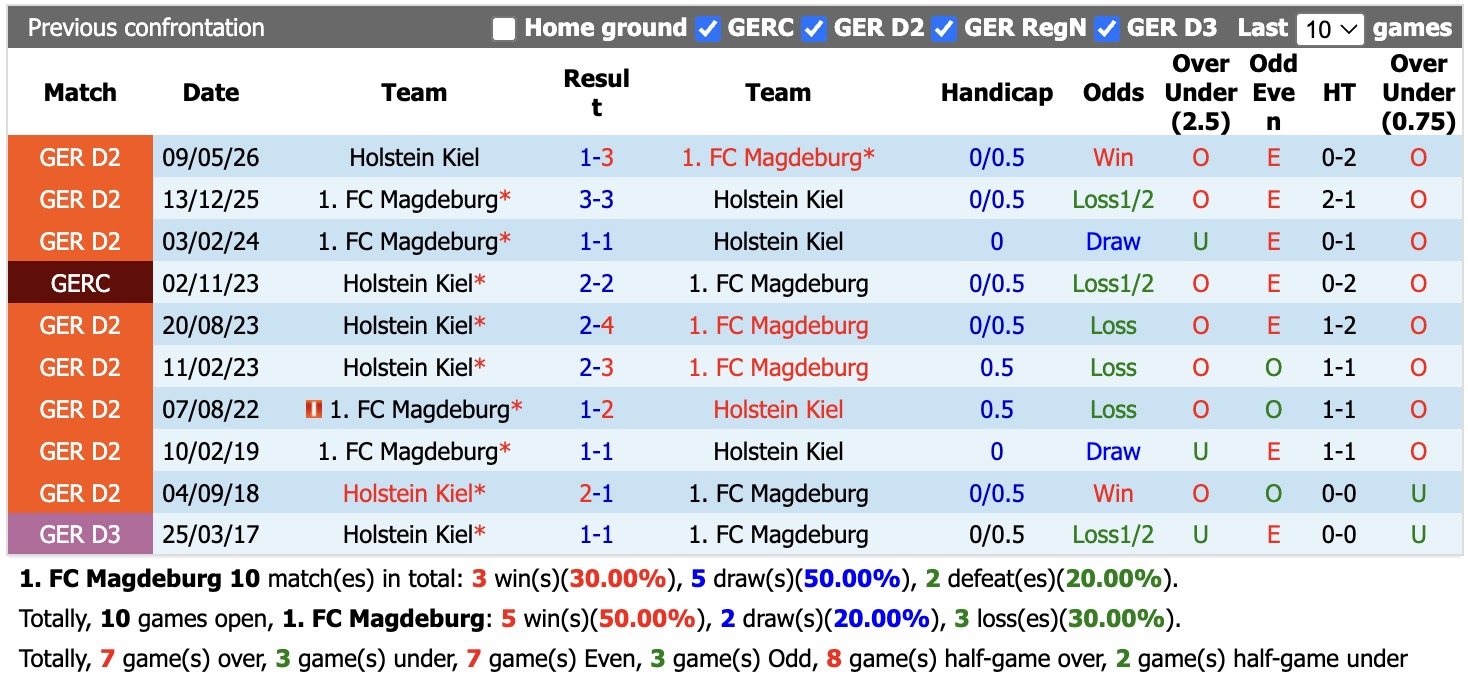 Nhận định, soi kèo Magdeburg vs Holstein Kiel, 18h30 ngày 30/8: Tiếp tục thăng hoa - Ảnh 3