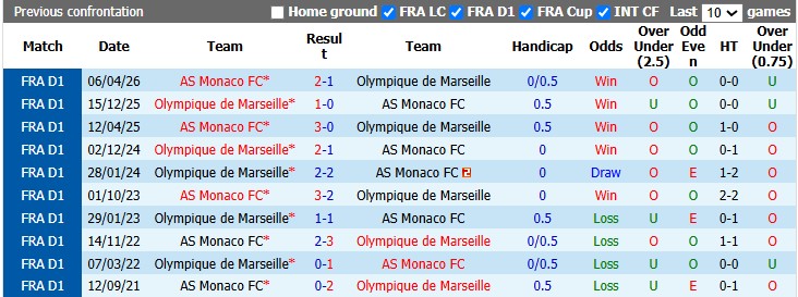 Nhận định, soi kèo Monaco vs Marseille, 1h45 ngày 31/8: Kẻ tám lạng - người nửa cân - Ảnh 3