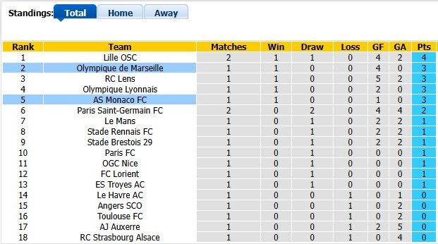 Nhận định, soi kèo Monaco vs Marseille, 1h45 ngày 31/8: Kẻ tám lạng - người nửa cân - Ảnh 4