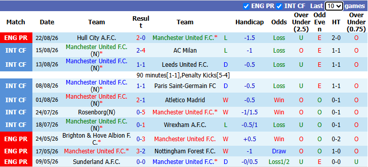 Nhận định, soi kèo MU vs Ipswich, 22h30 ngày 30/8: Nỗi buồn Old Trafford - Ảnh 2