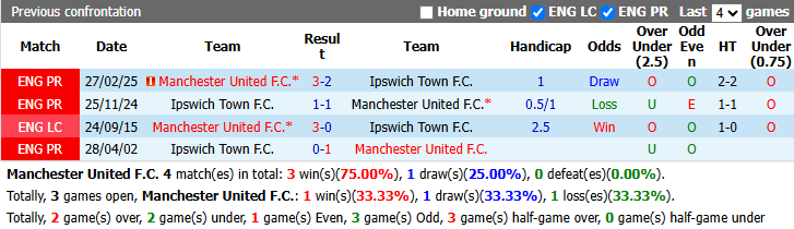 Nhận định, soi kèo MU vs Ipswich, 22h30 ngày 30/8: Nỗi buồn Old Trafford - Ảnh 4