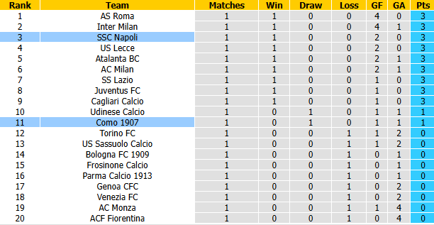 Nhận định, soi kèo Napoli vs Como, 23h30 ngày 30/8: Tiếp đà bất bại - Ảnh 5