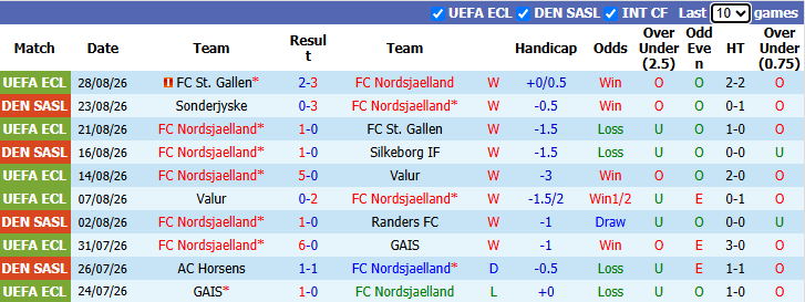 Nhận định, soi kèo Nordsjaelland vs Brondby, 23h00 ngày 30/8: Bảo vệ ngôi đầu bảng - Ảnh 2