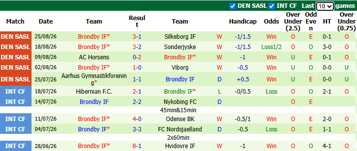 Nhận định, soi kèo Nordsjaelland vs Brondby, 23h00 ngày 30/8: Bảo vệ ngôi đầu bảng - Ảnh 3