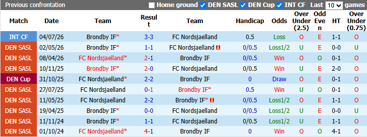 Nhận định, soi kèo Nordsjaelland vs Brondby, 23h00 ngày 30/8: Bảo vệ ngôi đầu bảng - Ảnh 4