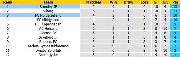 Nhận định, soi kèo Nordsjaelland vs Brondby, 23h00 ngày 30/8: Bảo vệ ngôi đầu bảng - Ảnh 5