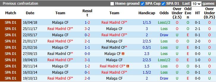 Nhận định, soi kèo Real Madrid vs Malaga, 22h00 ngày 30/8: 8 năm 1 kịch bản - Ảnh 4