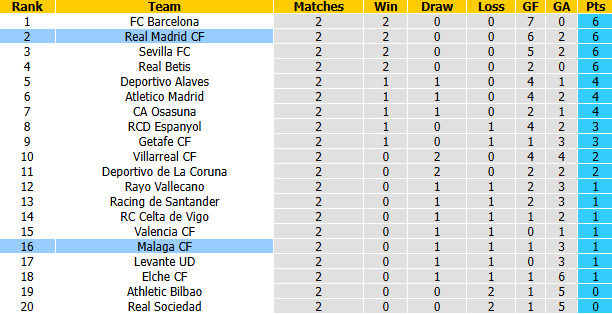 Nhận định, soi kèo Real Madrid vs Malaga, 22h00 ngày 30/8: 8 năm 1 kịch bản - Ảnh 5