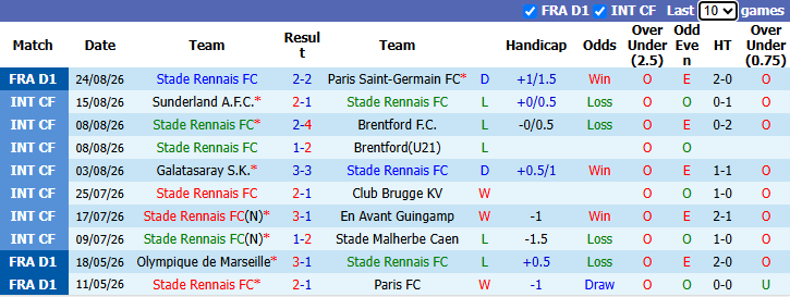Nhận định, soi kèo Rennes vs Le Mans, 22h15 ngày 30/8: Đả bại tân binh - Ảnh 3