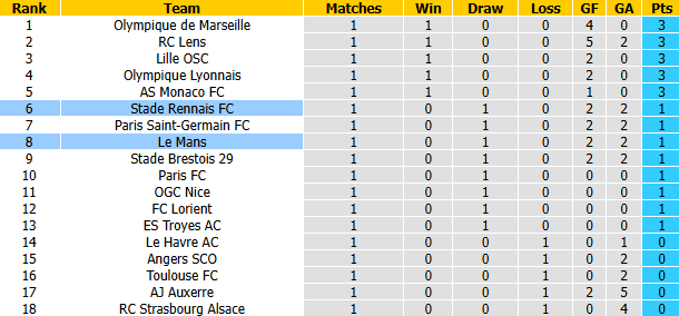 Nhận định, soi kèo Rennes vs Le Mans, 22h15 ngày 30/8: Đả bại tân binh - Ảnh 6