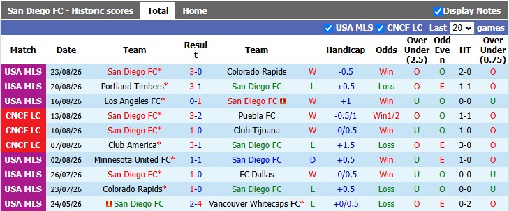 Nhận định, soi kèo San Diego vs L.A Galaxy, 9h30 ngày 30/8: Sân nhà vẫn hơn - Ảnh 1