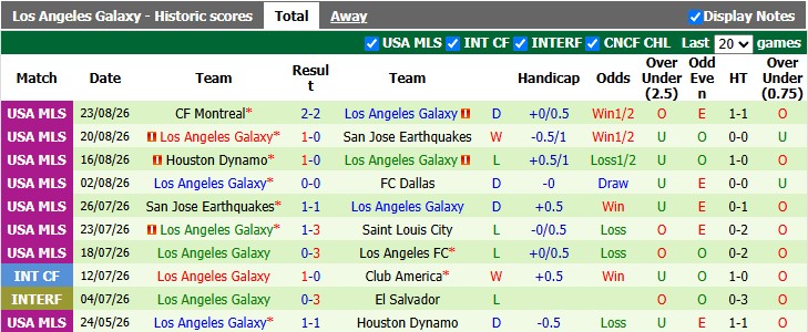 Nhận định, soi kèo San Diego vs L.A Galaxy, 9h30 ngày 30/8: Sân nhà vẫn hơn - Ảnh 2
