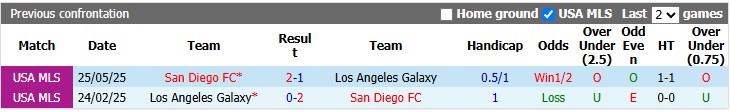 Nhận định, soi kèo San Diego vs L.A Galaxy, 9h30 ngày 30/8: Sân nhà vẫn hơn - Ảnh 3