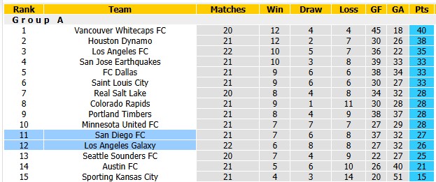 Nhận định, soi kèo San Diego vs L.A Galaxy, 9h30 ngày 30/8: Sân nhà vẫn hơn - Ảnh 4