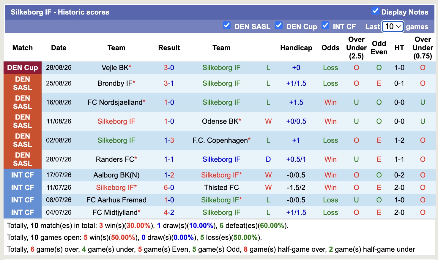 Nhận định, soi kèo Silkeborg vs Midtjylland, 19h00 ngày 30/8: Không có bất ngờ - Ảnh 1