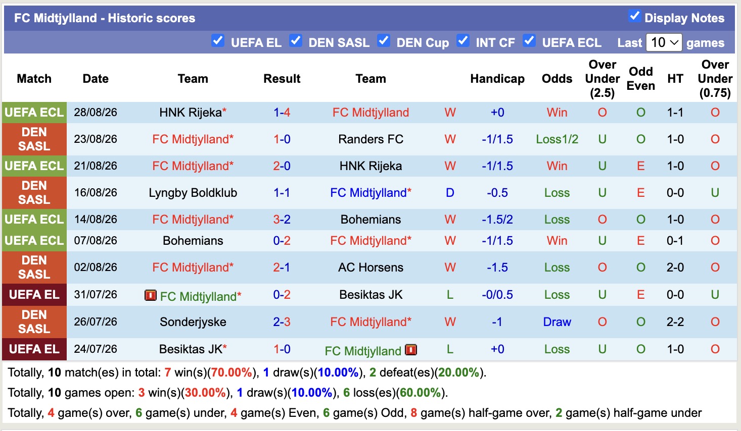Nhận định, soi kèo Silkeborg vs Midtjylland, 19h00 ngày 30/8: Không có bất ngờ - Ảnh 2