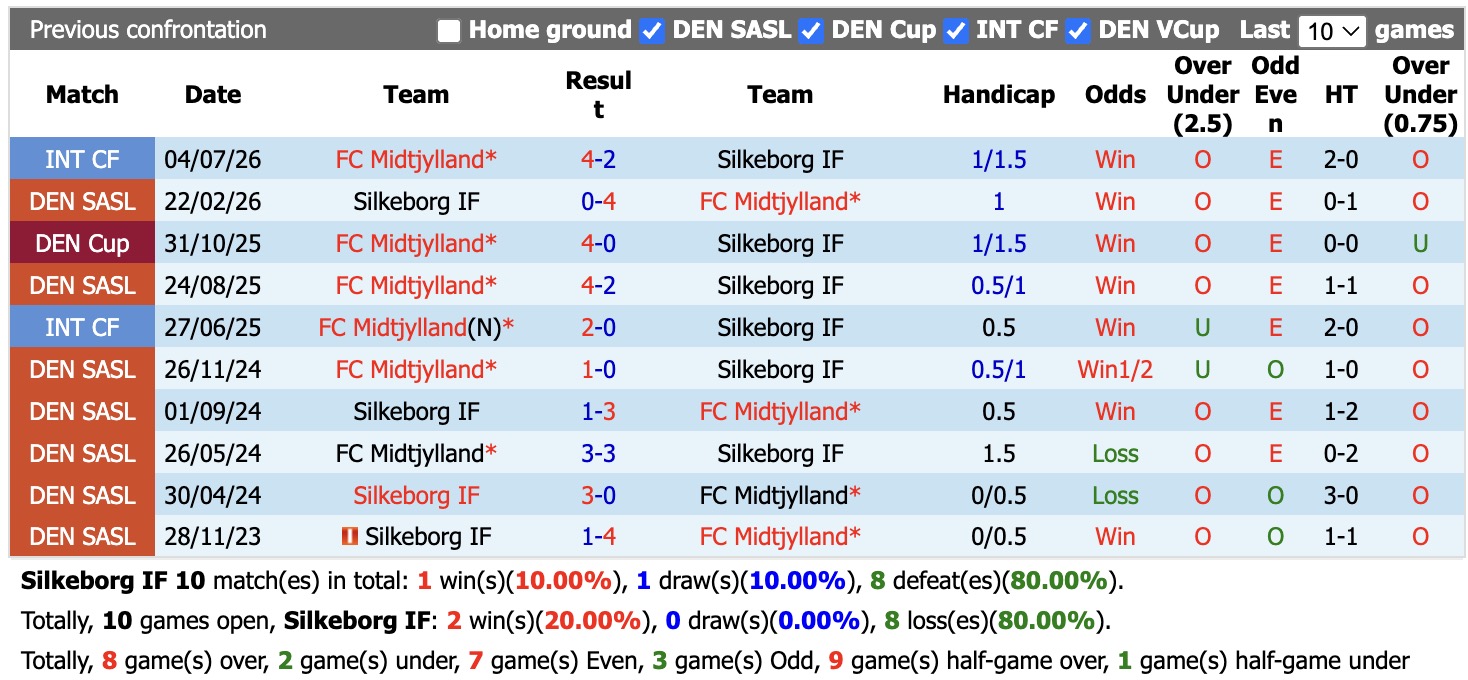 Nhận định, soi kèo Silkeborg vs Midtjylland, 19h00 ngày 30/8: Không có bất ngờ - Ảnh 3