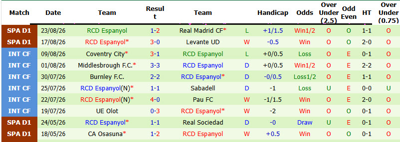Nhận định, soi kèo Sociedad vs Espanyol, 00h00 ngày 30/8: Chủ nhà tiếp tục mất điểm - Ảnh 3