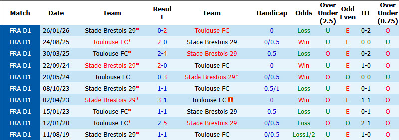 Nhận định, soi kèo Stade Brest vs Toulouse, 01h45 ngày 30/8: Kết quả không bất ngờ - Ảnh 4